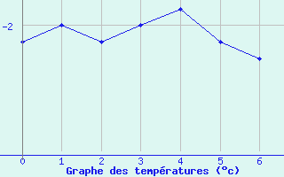 Courbe de tempratures pour Pangnirtung