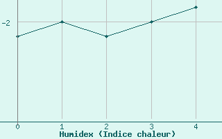 Courbe de l'humidex pour Pangnirtung