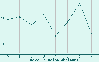 Courbe de l'humidex pour Jungfraujoch (Sw)