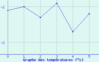 Courbe de tempratures pour Jungfraujoch (Sw)