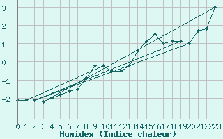 Courbe de l'humidex pour Trawscoed