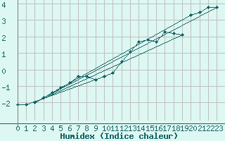 Courbe de l'humidex pour Bad Marienberg