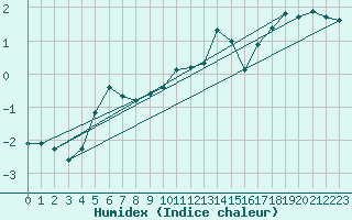 Courbe de l'humidex pour Raciborz