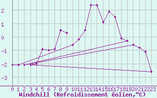 Courbe du refroidissement olien pour Saint-Hubert (Be)