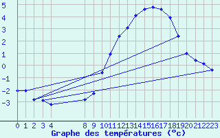 Courbe de tempratures pour Bellengreville (14)