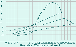 Courbe de l'humidex pour Bellengreville (14)