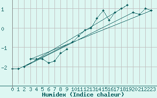 Courbe de l'humidex pour Jarnasklubb