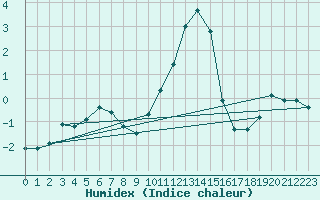 Courbe de l'humidex pour Holbeach