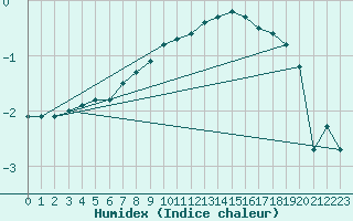 Courbe de l'humidex pour Neuhutten-Spessart