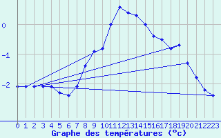 Courbe de tempratures pour Eskilstuna