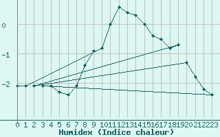 Courbe de l'humidex pour Eskilstuna