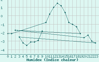 Courbe de l'humidex pour Freudenstadt