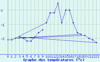 Courbe de tempratures pour Siegsdorf-Hoell