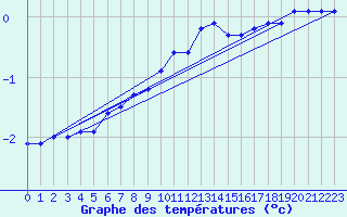 Courbe de tempratures pour Pec Pod Snezkou