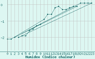 Courbe de l'humidex pour Pec Pod Snezkou