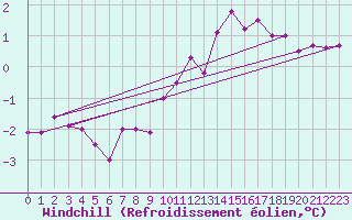 Courbe du refroidissement olien pour Wernigerode