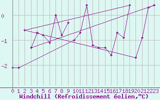 Courbe du refroidissement olien pour Belfort-Dorans (90)