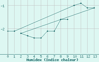 Courbe de l'humidex pour Sonnblick - Autom.