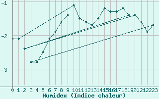 Courbe de l'humidex pour Chivres (Be)