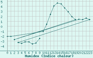 Courbe de l'humidex pour Valleroy (54)