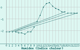 Courbe de l'humidex pour Gelbelsee