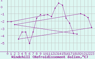 Courbe du refroidissement olien pour Weiden