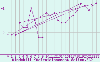 Courbe du refroidissement olien pour Langoytangen