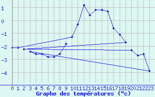 Courbe de tempratures pour Napf (Sw)