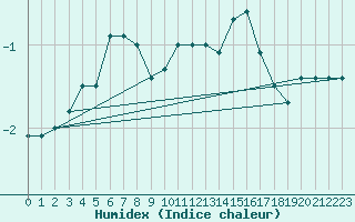 Courbe de l'humidex pour Piikkio Yltoinen