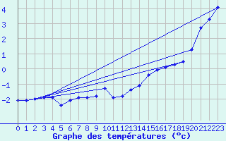 Courbe de tempratures pour Landivisiau (29)