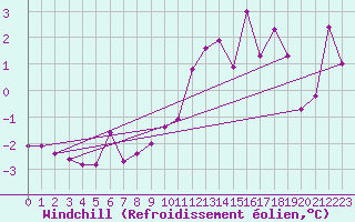Courbe du refroidissement olien pour Idar-Oberstein