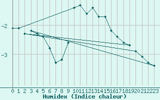 Courbe de l'humidex pour Weinbiet