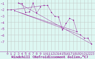 Courbe du refroidissement olien pour Svartbyn