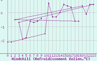 Courbe du refroidissement olien pour Saalbach