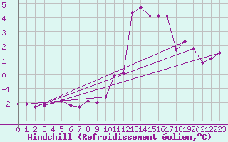 Courbe du refroidissement olien pour Langres (52) 
