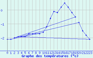 Courbe de tempratures pour Rodez (12)