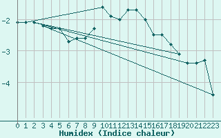 Courbe de l'humidex pour Wolfsegg