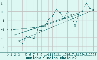 Courbe de l'humidex pour Aigen Im Ennstal