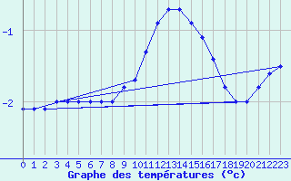 Courbe de tempratures pour Fichtelberg