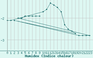 Courbe de l'humidex pour Brion (38)