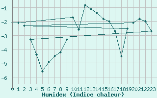Courbe de l'humidex pour Radstadt