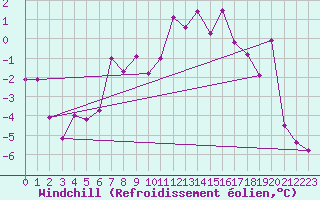 Courbe du refroidissement olien pour La Fretaz (Sw)