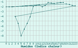 Courbe de l'humidex pour La Brvine (Sw)