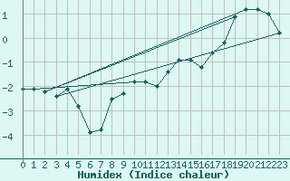 Courbe de l'humidex pour Saentis (Sw)