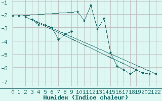 Courbe de l'humidex pour Monte Scuro