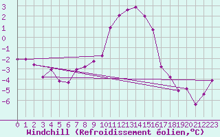 Courbe du refroidissement olien pour Lindesnes Fyr