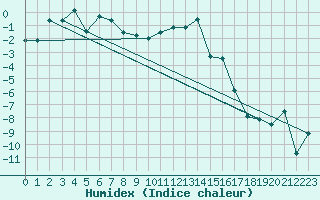 Courbe de l'humidex pour Oberstdorf