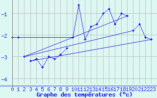 Courbe de tempratures pour Naluns / Schlivera