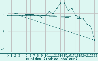 Courbe de l'humidex pour Grardmer (88)