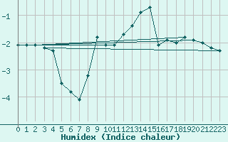 Courbe de l'humidex pour Hemavan-Skorvfjallet